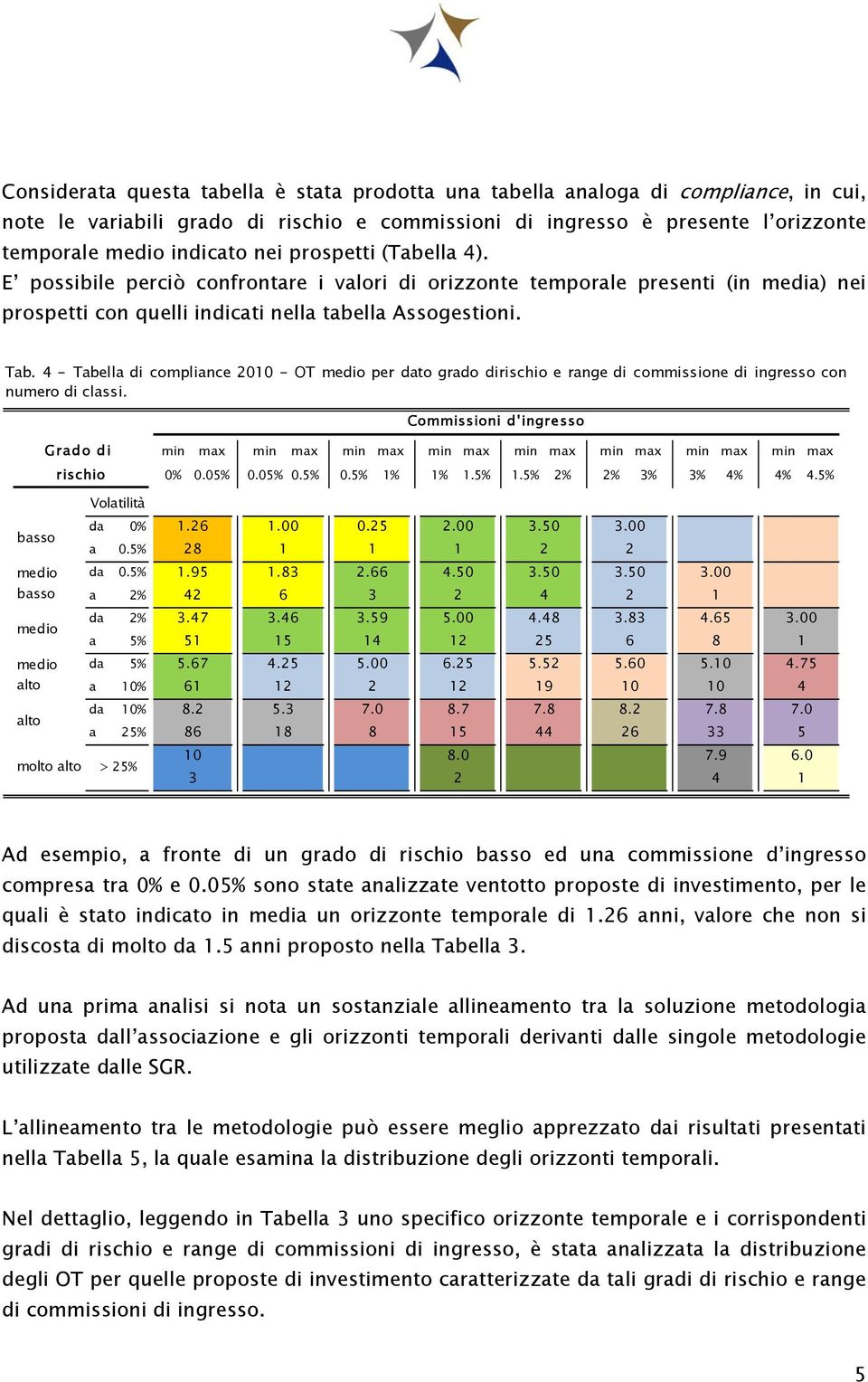 - Tabella di compliance 2010 - OT medio per dato grado dirischio e range di commissione di ingresso con numero di classi.