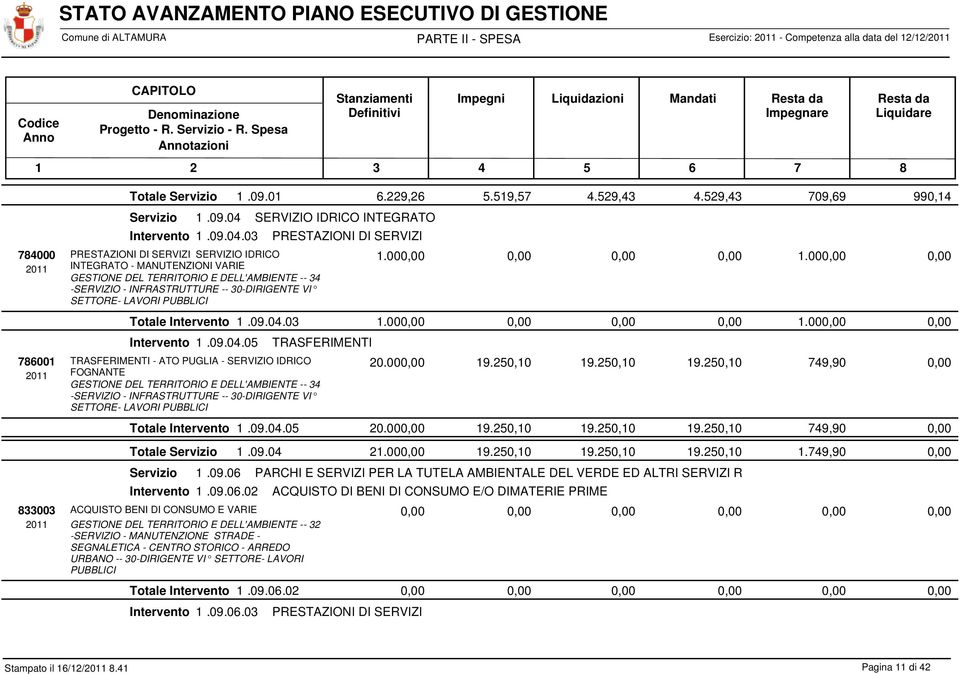 00 21 INTEGRATO - MANUTENZIONI VARIE GESTIONE DEL TERRITORIO E DELL'AMBIENTE -- 34 -SERVIZIO - INFRASTRUTTURE -- 30-DIRIGENTE VI Totale. 09. 04.