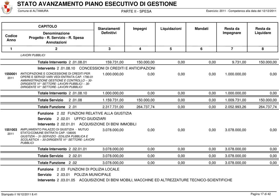 AMMINISTRAZIONE GESTIONE E CONTROLLO -- 30- -- 30- Totale.. 08. 10 1.000.00 1.000.00 Totale Servizio 2.. 08 1.159.731,00 150.00 1.009.731,00 150.00 Totale Funzione 2. 2.317.731,00 264.737,74 2.052.