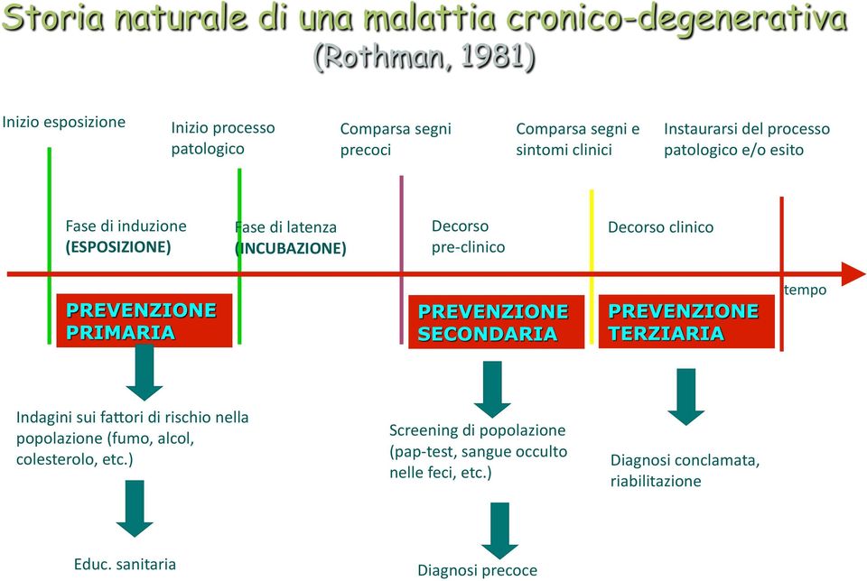 Decorso clinico tempo Indagini sui fafori di rischio nella popolazione (fumo, alcol, colesterolo, etc.