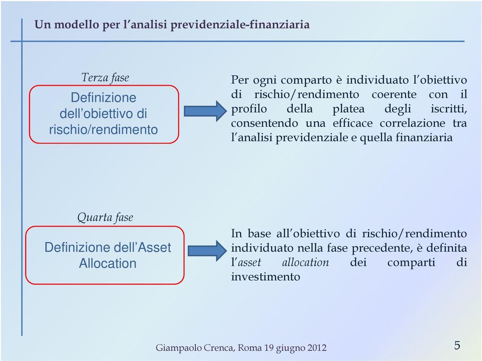 correlazione tra l analisi previdenziale e quella finanziaria Quarta fase Definizione dell Asset Allocation In base all obiettivo di