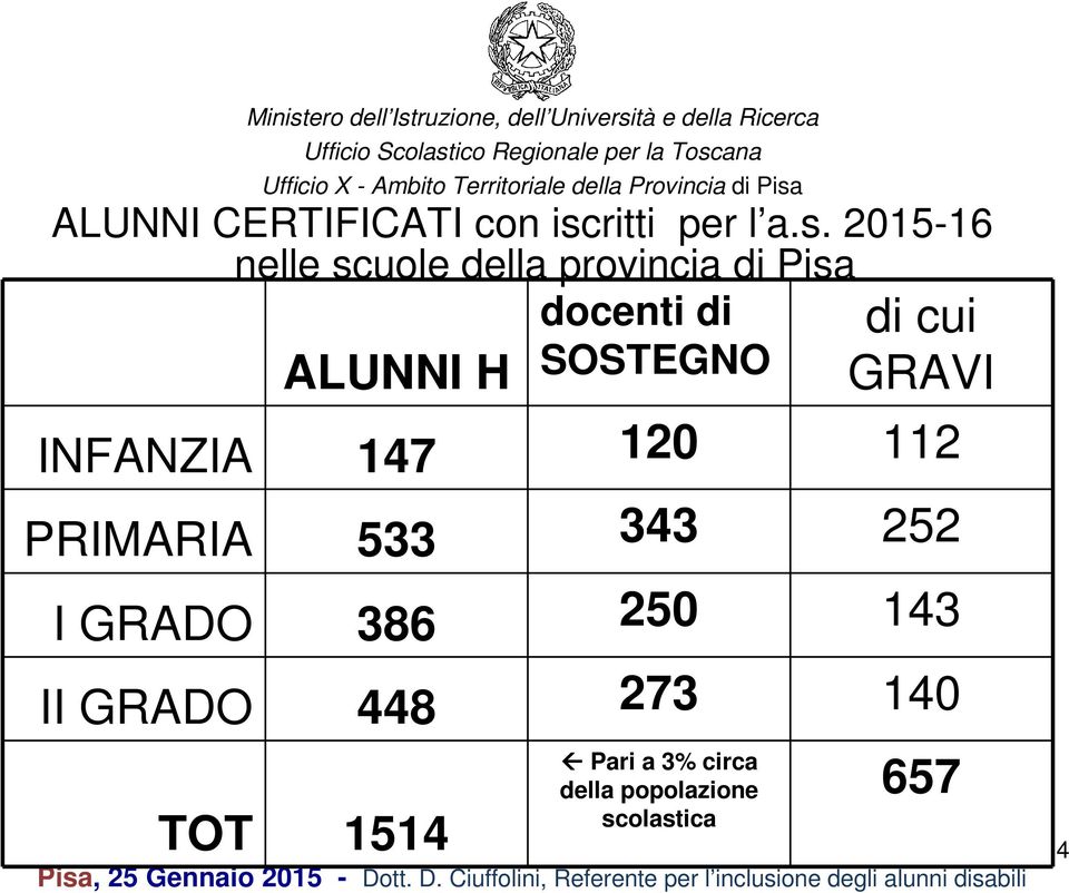 2015-16 nelle scuole della provincia di Pisa docenti di SOSTEGNO