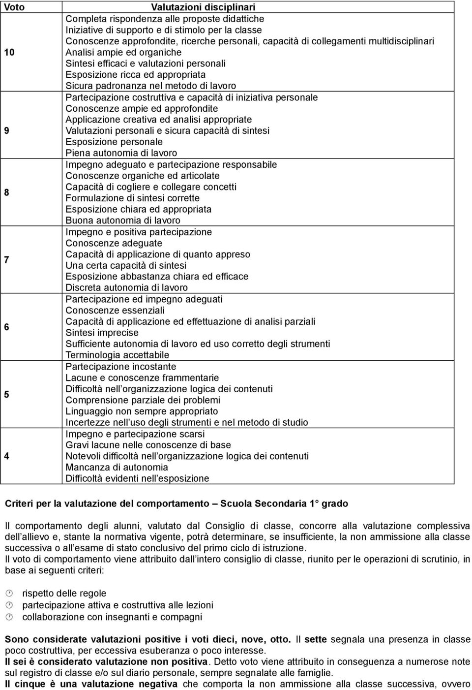 iniziativa personale Conoscenze ampie ed approfondite Applicazione creativa ed analisi appropriate 9 Valutazioni personali e sicura capacità di sintesi Esposizione personale Piena autonomia di lavoro