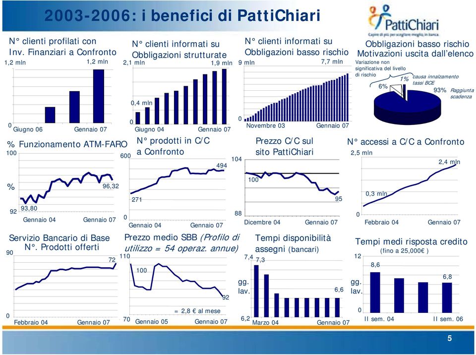 rischio Motivazioni uscita dall elenco Variazione non significativa del livello di rischio causa innalzamento 1% tassi BCE 6% 93% Raggiunta scadenza 0 Giugno 06 Gennaio 07 % Funzionamento ATM-FARO