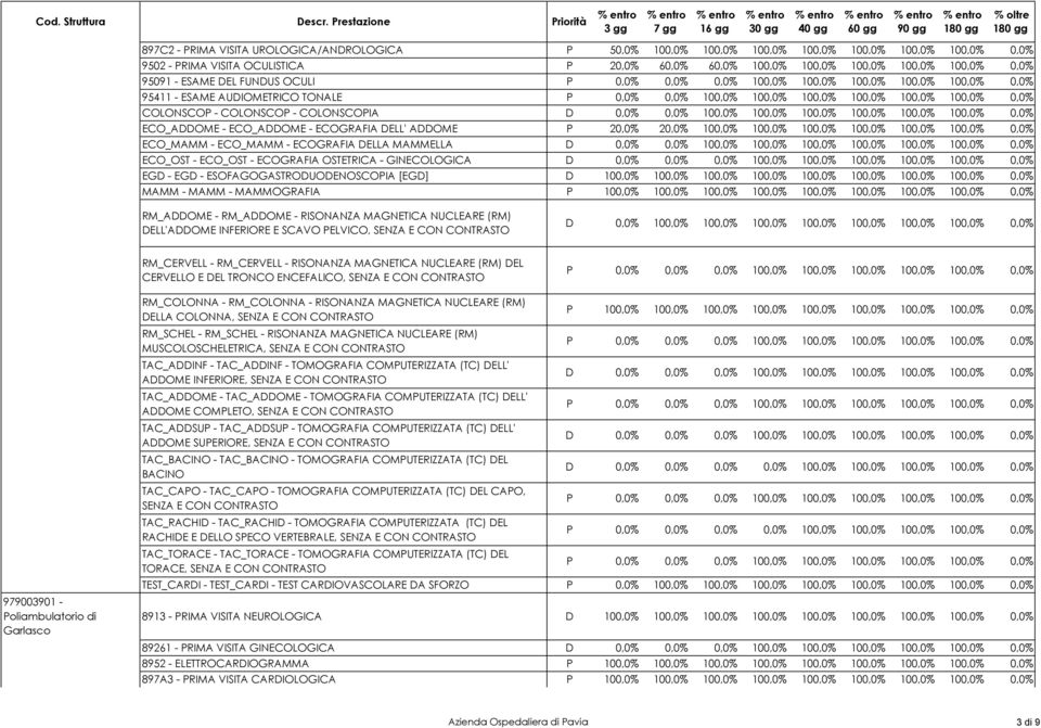 100,0% 100,0% 0,0% 95091 - ESAME DEL FUNDUS OCULI 95411 - ESAME AUDIOMETRICO TONALE P 0,0% 0,0% 100,0% 100,0% 100,0% 100,0% 100,0% 100,0% 0,0% COLONSCOP - COLONSCOP - COLONSCOPIA D 0,0% 0,0% 100,0%