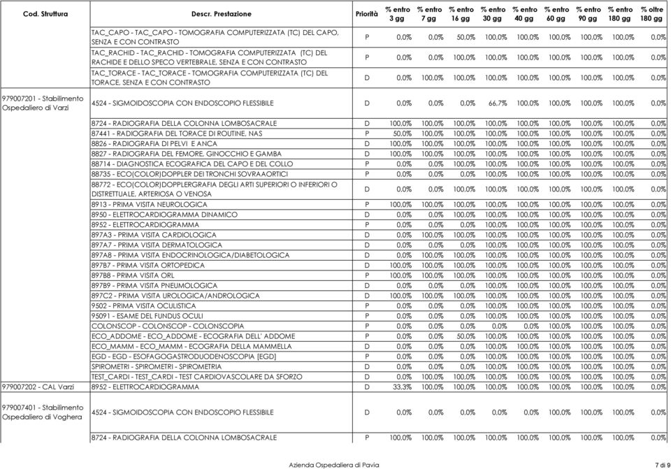 VERTEBRALE, SENZA E CON CONTRASTO TAC_TORACE - TAC_TORACE - TOMOGRAFIA COMPUTERIZZATA (TC) DEL TORACE, SENZA E CON CONTRASTO P 0,0% 0,0% 50,0% 100,0% 100,0% 100,0% 100,0% 100,0% 0,0% P 0,0% 0,0%