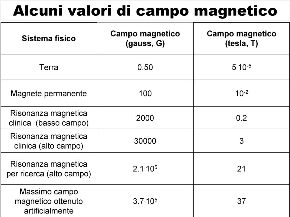 10-5 Magnete permanente 100 10-2 Risonanza magnetica clinica (basso campo) Risonanza magnetica