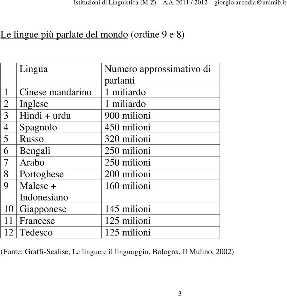 milioni 7 Arabo 250 milioni 8 Portoghese 200 milioni 9 Malese + 160 milioni Indonesiano 10 Giapponese 145 milioni