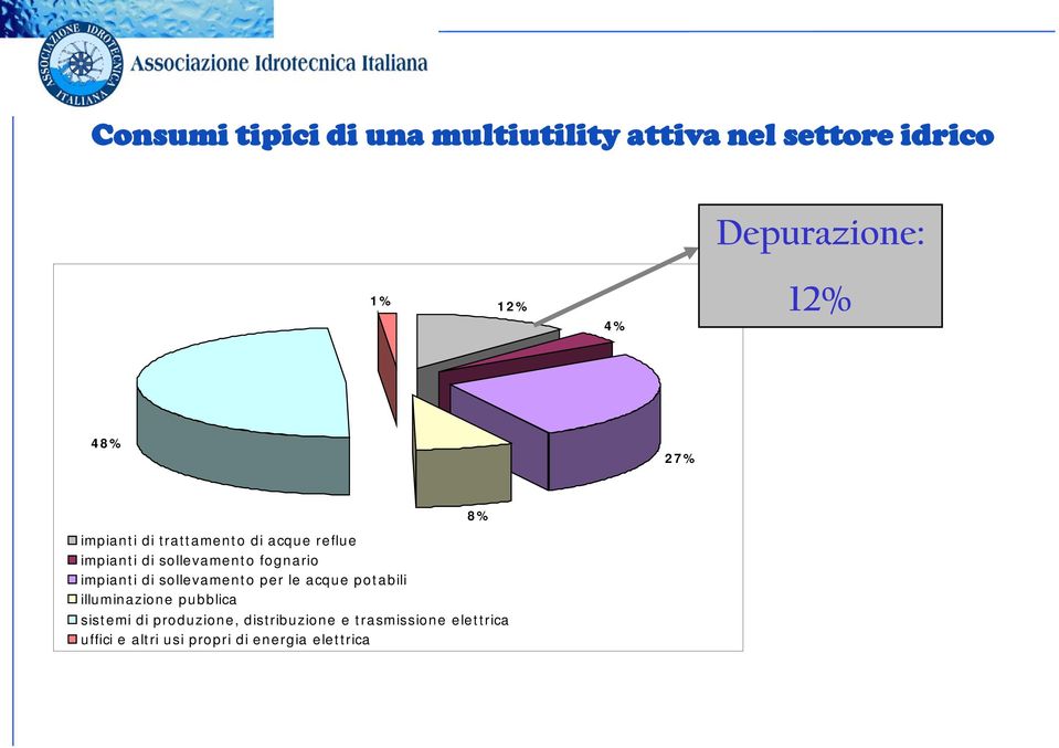 impianti di sollevamento per le acque potabili illuminazione pubblica 8% sistemi di