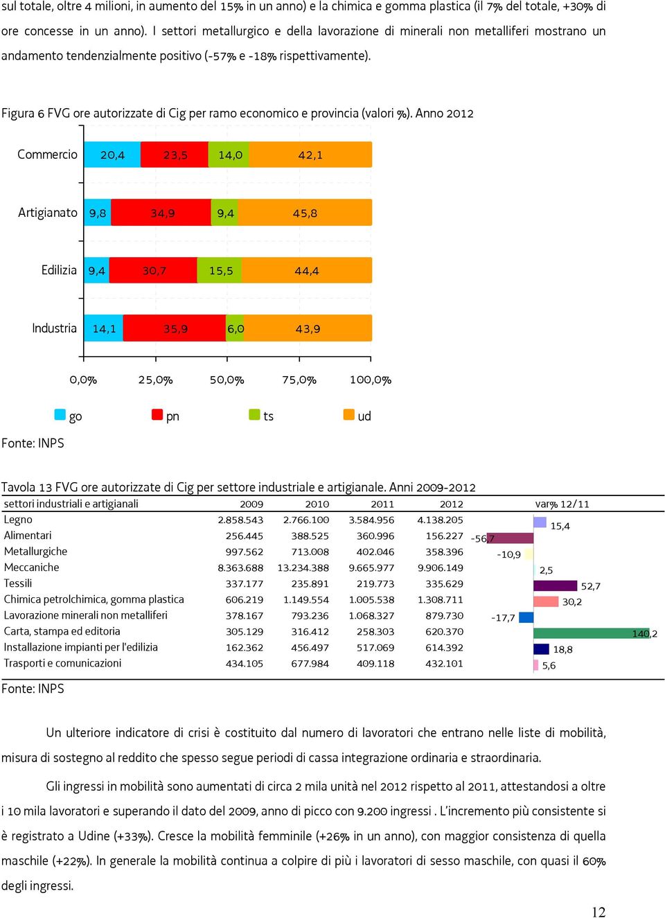 Figura 6 FVG ore autorizzate di Cig per ramo economico e provincia (valori %).