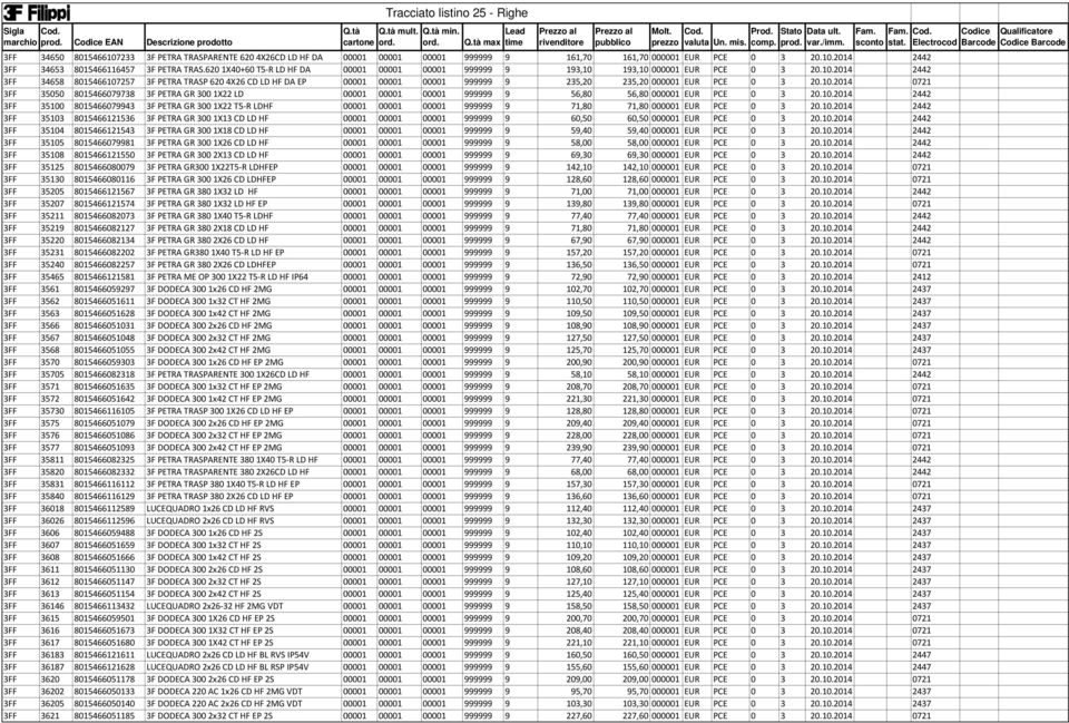 10.2014 0721 3FF 35050 8015466079738 3F PETRA GR 300 1X22 LD 00001 00001 00001 999999 9 56,80 56,80 000001 EUR PCE 0 3 20.10.2014 2442 3FF 35100 8015466079943 3F PETRA GR 300 1X22 T5-R LDHF 00001 00001 00001 999999 9 71,80 71,80 000001 EUR PCE 0 3 20.