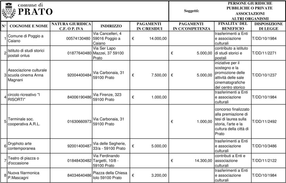 F. O P. IVA IN C/RESIDUI IN C/COMPETENZA BENEFICIO DI LEGGE Via Cancelleri, 4 00574130480 59016 Poggio a 14.