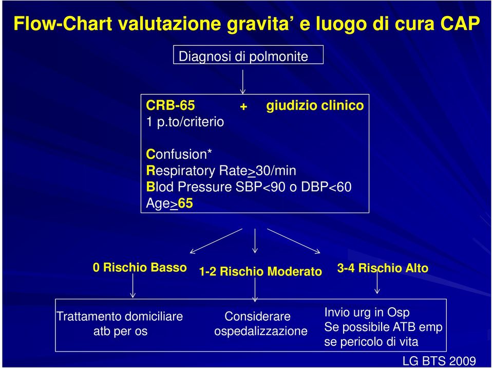 to/criterio Confusion* Respiratory Rate>30/min Blod Pressure SBP<90 o DBP<60 Age>65 0 Rischio