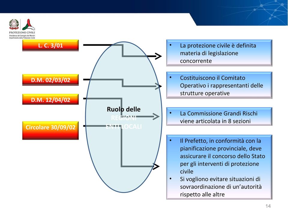 articolata in 8 sezioni Il Prefetto, in conformità con la pianificazione provinciale, deve assicurare il concorso dello Stato per