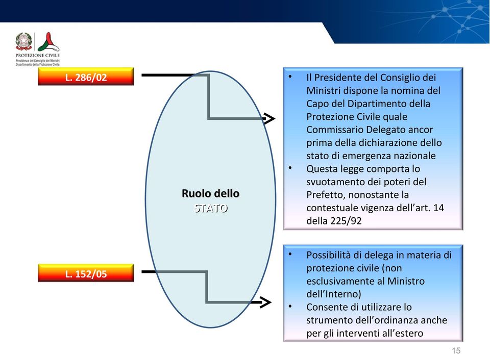 prima della dichiarazione dello stato di emergenza nazionale Questa legge comporta lo svuotamento dei poteri del La Commissione Grandi Prefetto,