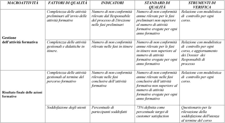 rilevate dal Responsabile del processo di Direzione nelle fasi preliminari rilevate nelle fasi in itinere annue rilevate per le fasi preliminari non superiore al numero di attività formative erogate