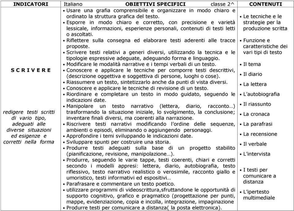 Riflettere sulla cnsegna ed elabrare testi aderenti alle tracce Funzine e prpste.