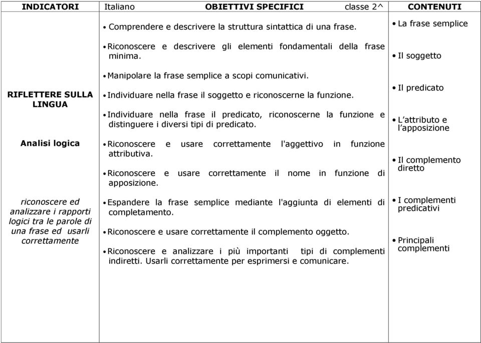 Individuare nella frase il predicat, ricnscerne la funzine e distinguere i diversi tipi di predicat. Ricnscere e usare crrettamente l'aggettiv in funzine attributiva.