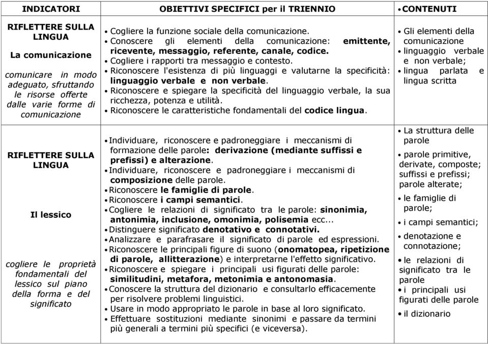 Cgliere i rapprti tra messaggi e cntest. Ricnscere l'esistenza di più linguaggi e valutarne la specificità: linguaggi verbale e nn verbale.