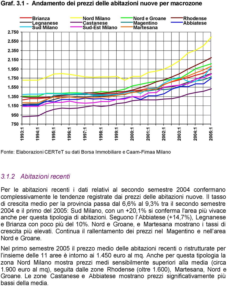 Il tasso di crescita medio per la provincia passa dal 6,6% al 9,3% tra il secondo semestre 2004 e il primo del 2005: Sud Milano, con un +20,1% si conferma l'area più vivace anche per questa tipologia