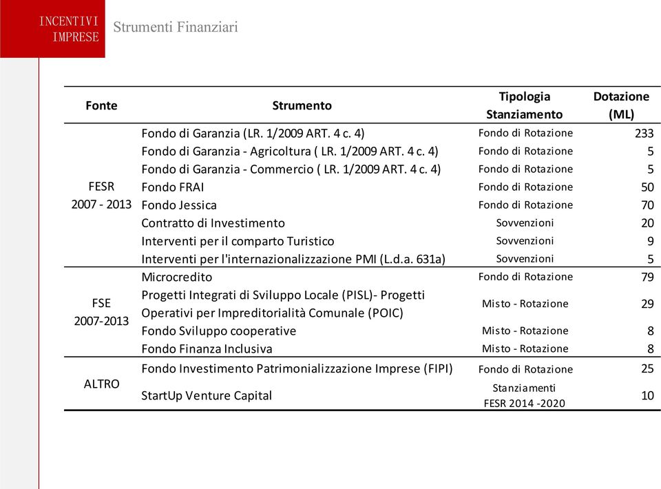 4) Fondo di Rotazione 5 Fondo di Garanzia - Commercio ( LR. 1/2009 ART. 4 c.