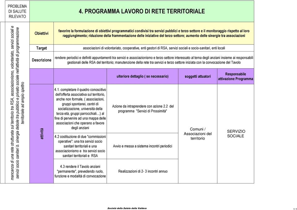 terzo settore e il monitoraggio rispetto al loro raggiungimento; riduzione della frammentazione delle iniziative del terzo settore; aumento delle sinergie tra associazioni 4.1.