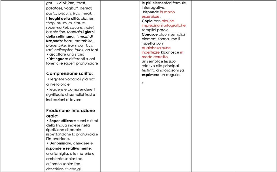 scritta: leggere vocaboli già noti a livello orale leggere e comprendere il significato di semplici frasi e indicazioni di lavoro le più elementari formule interrogative. Risponde in modo essenziale.