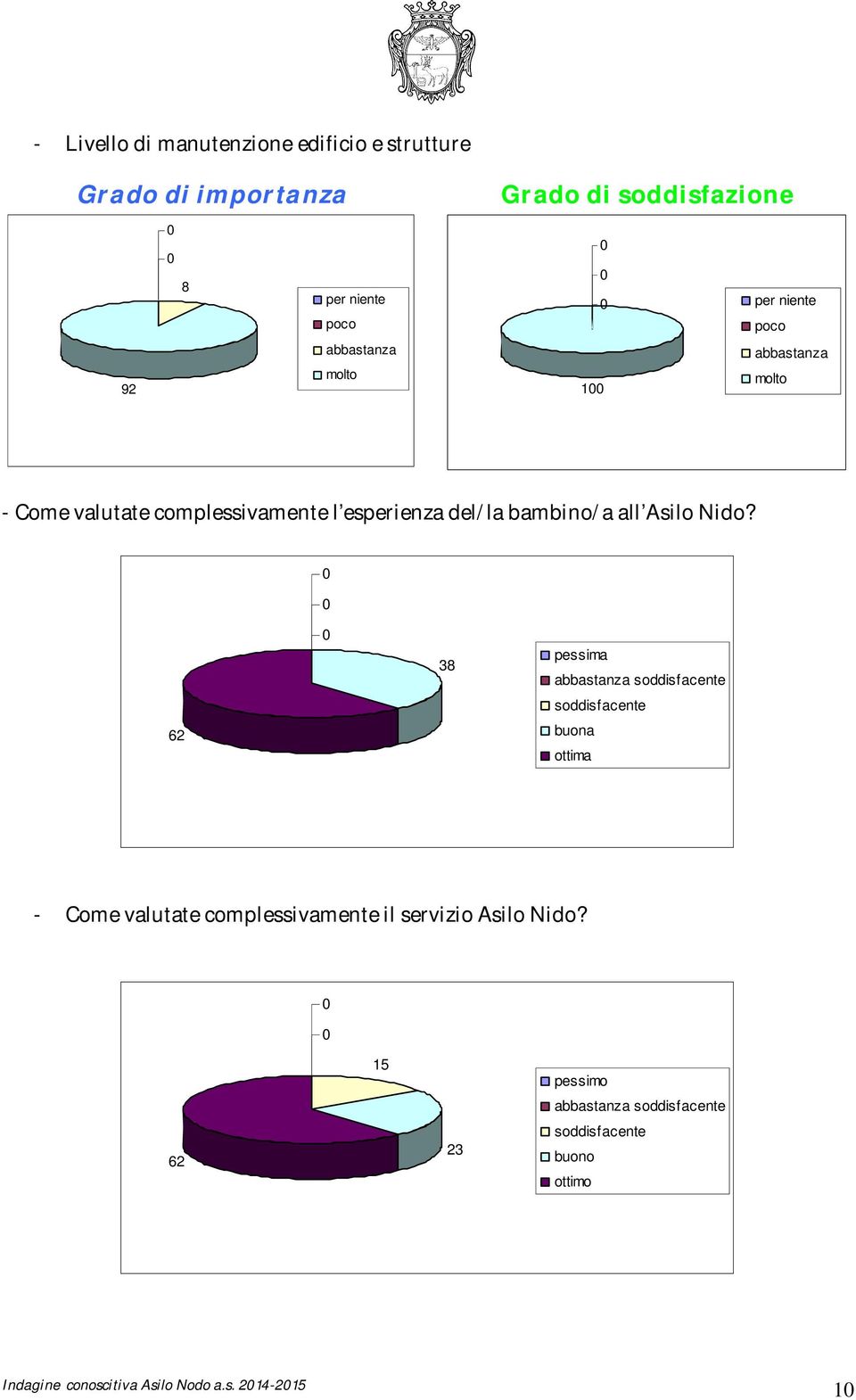 3 pessima soddisfacente soddisfacente 62 buona ottima - Come valutate