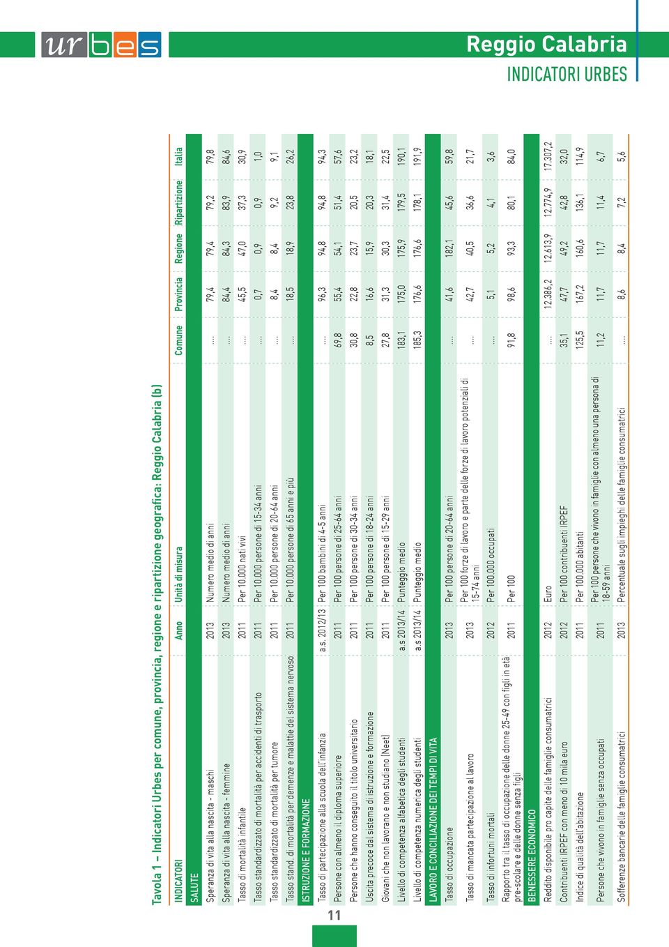 .., 7, 7,,9 Tasso standardizzato di mortalità per accidenti di trasporto Per. persone di - anni...,7,9,9, Tasso standardizzato di mortalità per tumore Per. persone di - anni...,, 9, 9, Tasso stand.