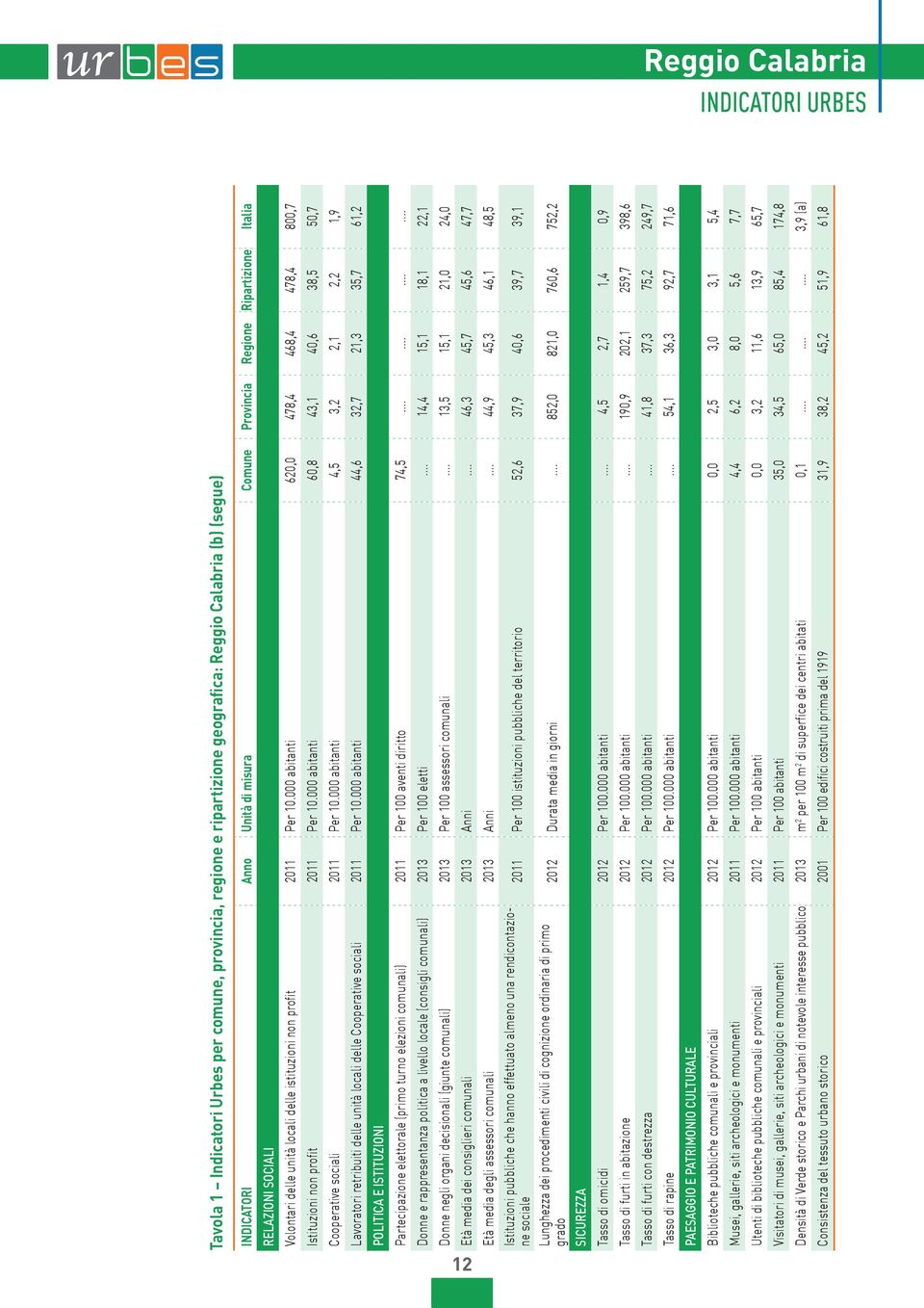 abitanti,,,,,9 Lavoratori retribuiti delle unità locali delle Cooperative sociali Per.