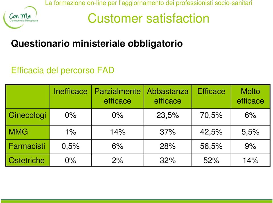 Efficace Molto efficace Ginecologi 0% 0% 23,5% 70,5% 6% MMG 1% 14% 37%