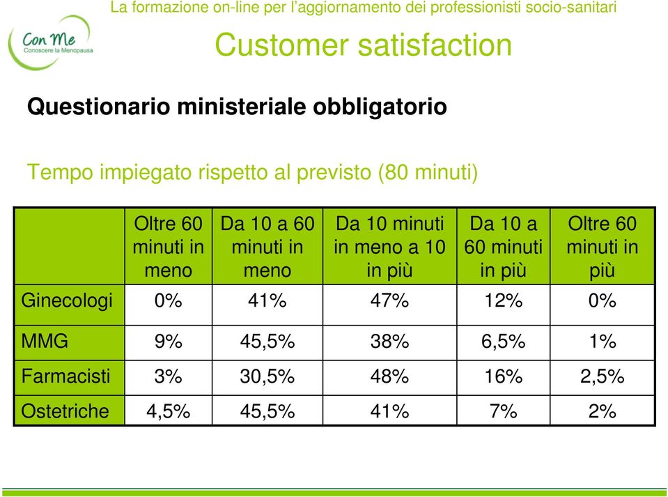 meno a 10 in più Da 10 a 60 minuti in più Oltre 60 minuti in più Ginecologi 0% 41% 47%