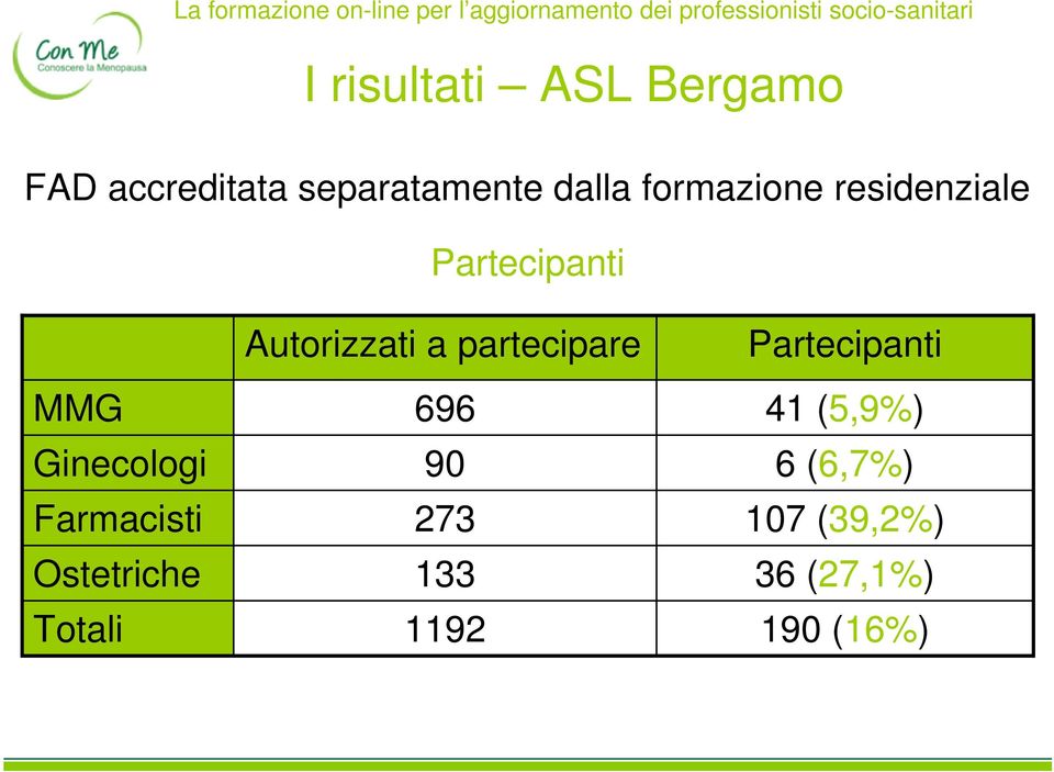 Partecipanti MMG 696 41 (5,9%) Ginecologi 90 6 (6,7%)