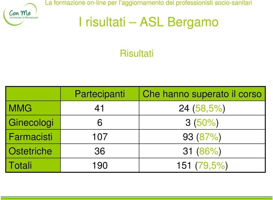 41 24 (58,5%) Ginecologi 6 3 (50%) Farmacisti