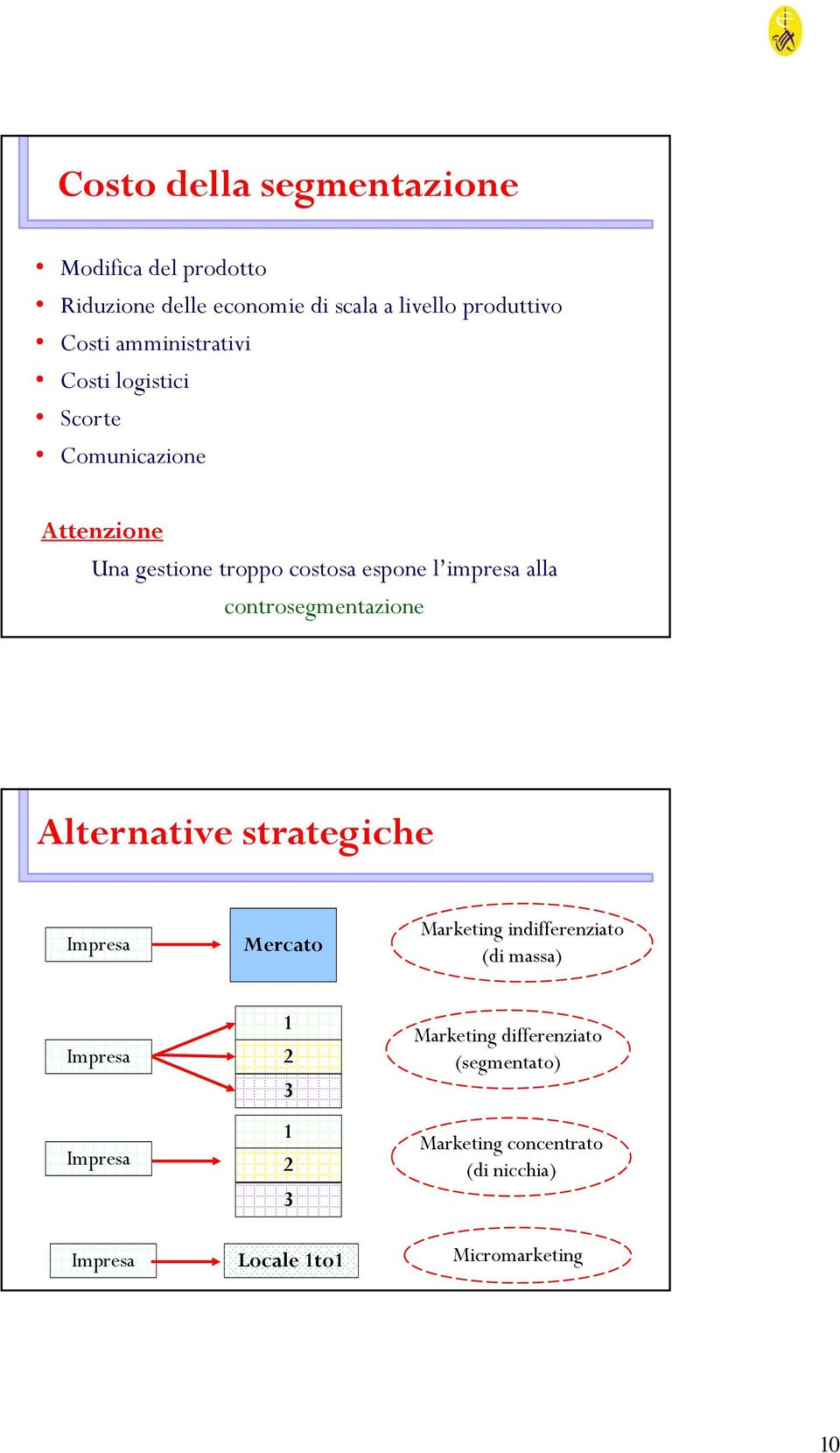 controsegmentazione Alternative strategiche Impresa Mercato Marketing indifferenziato (di massa) Impresa Impresa 1