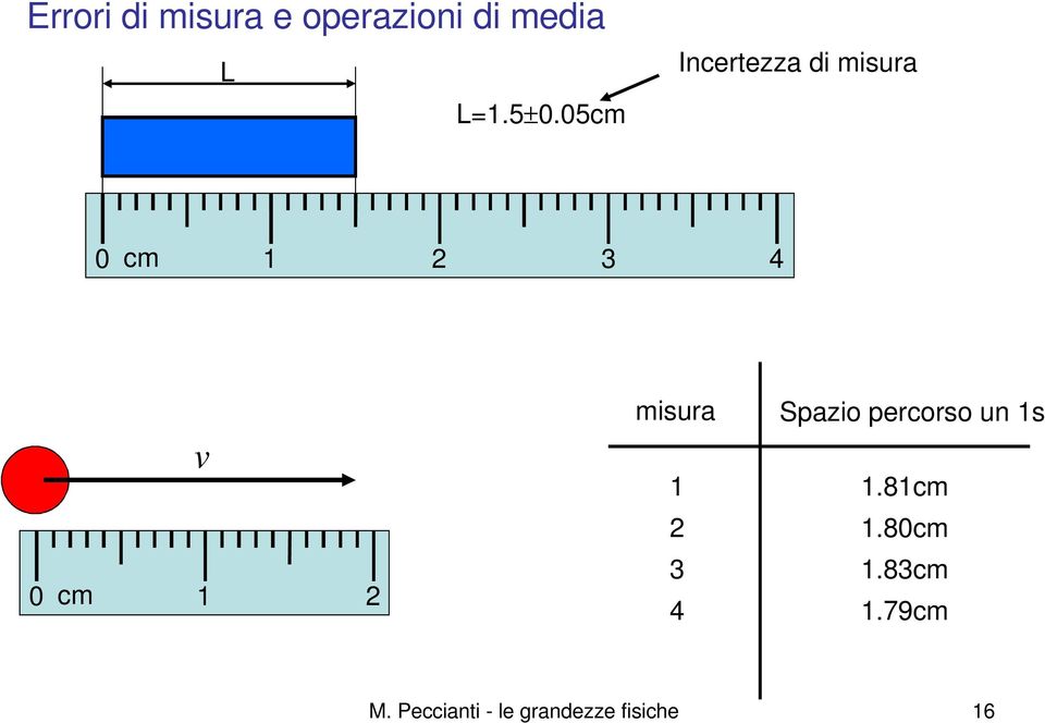 misura Spazio percorso un 1s 1 1.81cm 1.80cm 3 1.