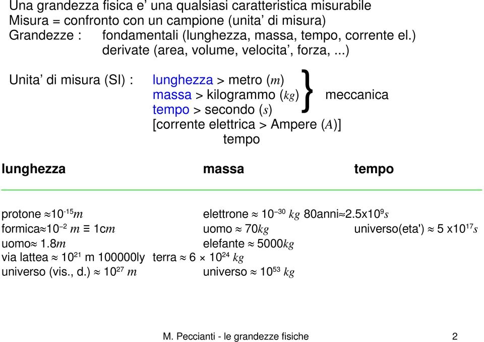 ..) Unita di misura (SI) : } lunghezza > metro (m) massa > kilogrammo (kg) meccanica tempo > secondo (s) [corrente elettrica > Ampere (A)] tempo