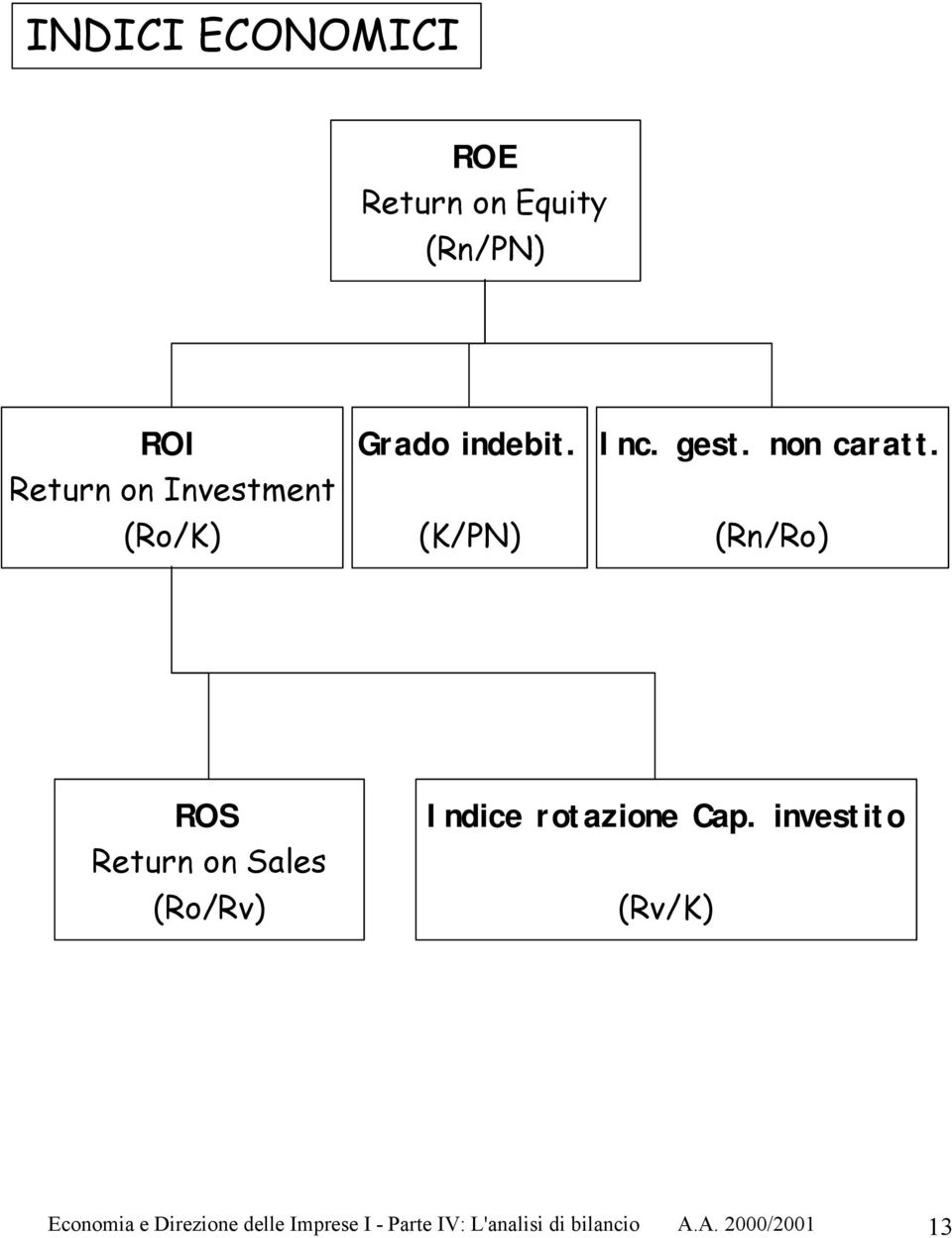 (Rn/Ro) ROS Return on Sales (Ro/Rv) Indice rotazione Cap.