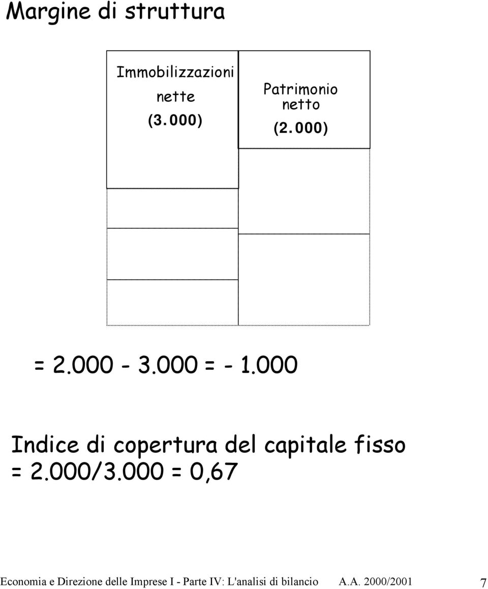 000 Indice di copertura del capitale fisso = 2.000/3.