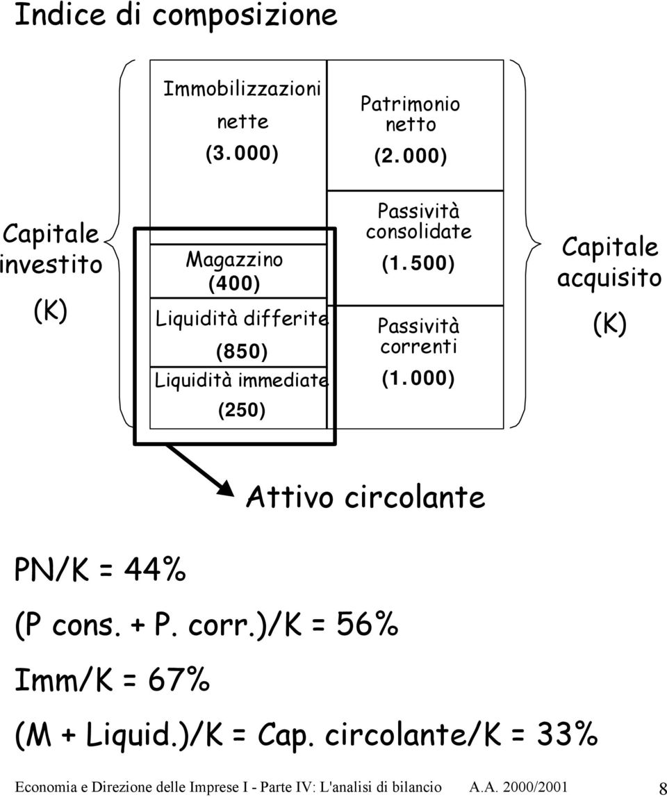 (1.500) Passività correnti (1.000) Capitale acquisito (K) (250) Attivo circolante PN/K = 44% (P cons. + P. corr.)/k = 56% Imm/K = 67% (M + Liquid.