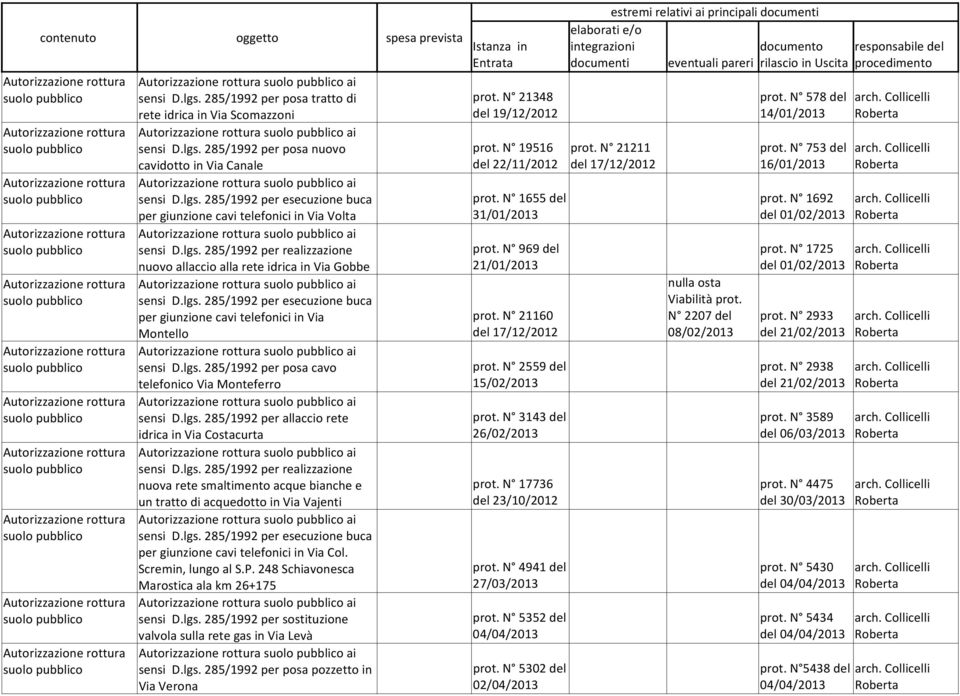 285/1992 per posa nuovo cavidotto in Via Canale ai per giunzione cavi telefonici in Via Volta ai nuovo allaccio alla rete idrica in Via Gobbe ai per giunzione cavi telefonici in Via Montello ai sensi