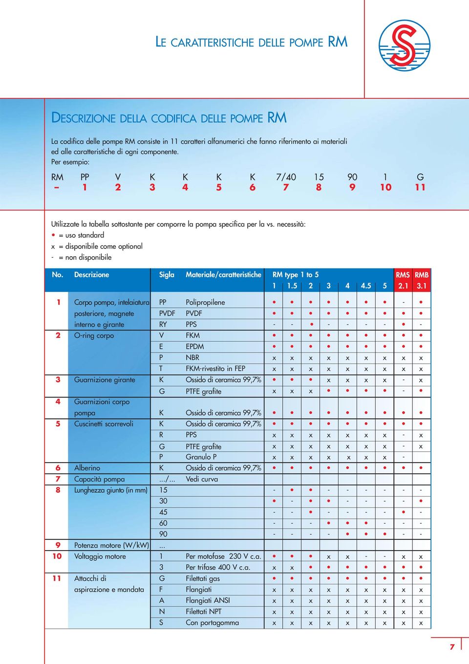 necessità: = uso standard x = disponibile come optional - = non disponibile No. Descrizione Sigla Materiale/caratteristiche RM type 1 to 5 RMS RMB 1 1.5 2 3 4 4.5 5 2.1 3.