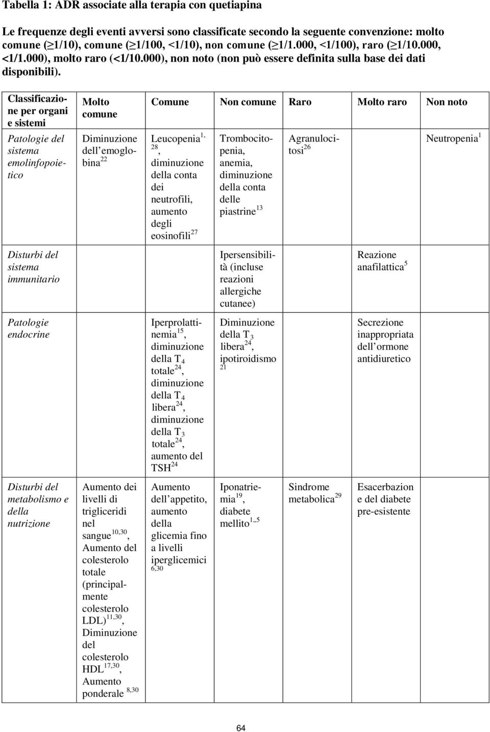 Classificazione per organi e sistemi Patologie del sistema emolinfopoietico Molto comune Diminuzione dell emoglobina 22 Comune Non comune Raro Molto raro Non noto Leucopenia 1, 28, diminuzione della