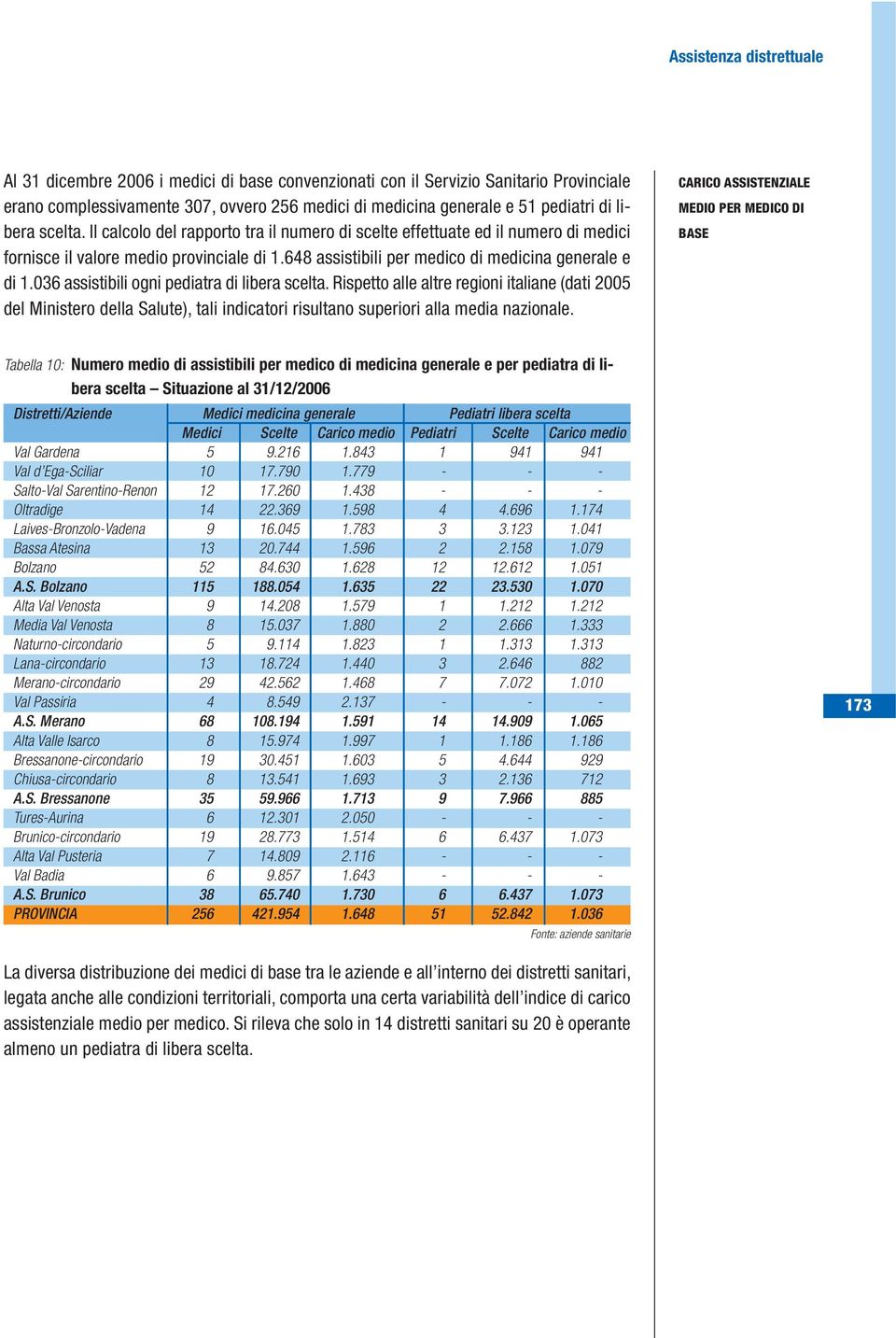 036 assistibili ogni pediatra di libera scelta. Rispetto alle altre regioni italiane (dati 2005 del Ministero della Salute), tali indicatori risultano superiori alla media nazionale.