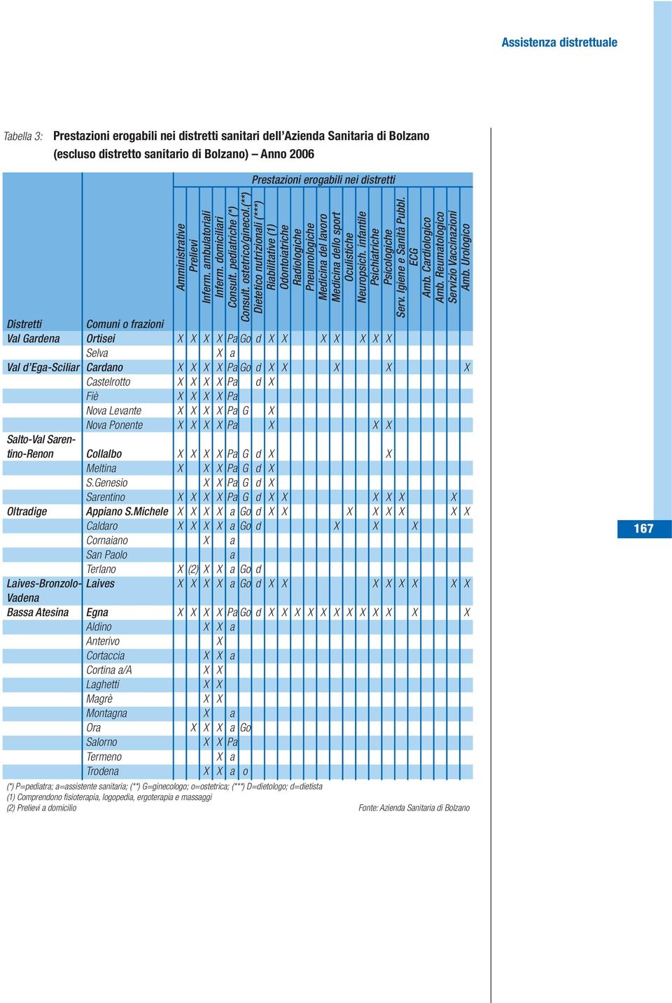 (**) Dietetico nutrizionali (***) Riabilitative (1) Odontoiatriche Radiologiche Pneumologiche Medicina del lavoro Medicina dello sport Oculistiche Neuropsich.