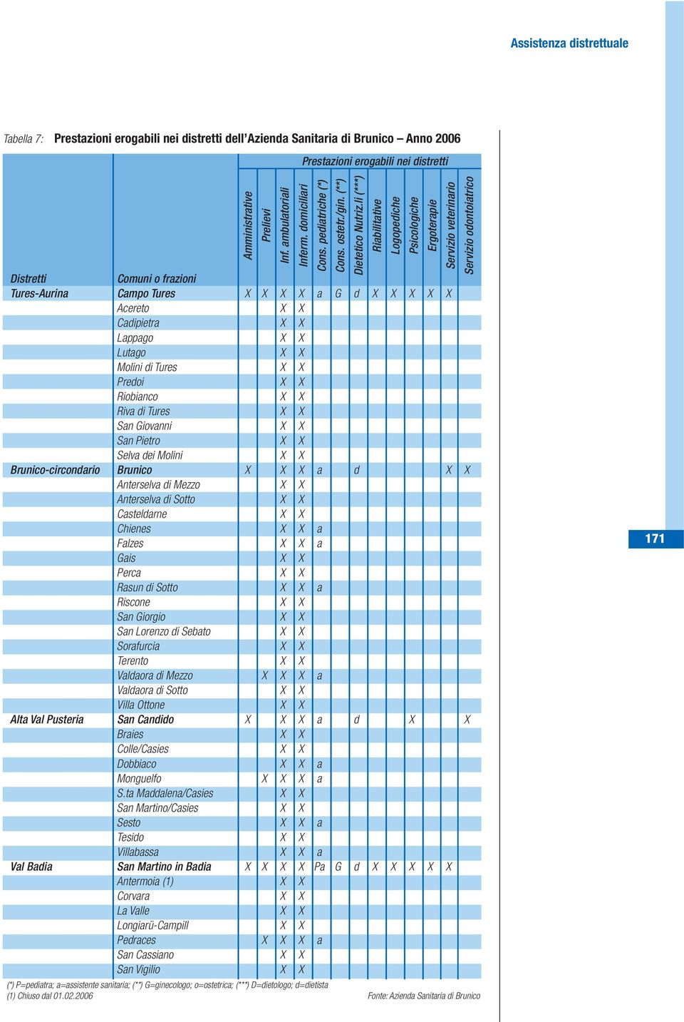 li (***) Riabilitative Logopediche Psicologiche Ergoterapie Servizio veterinario Servizio odontoiatrico Distretti Comuni o frazioni Tures-Aurina Campo Tures X X X X a G d X X X X X Acereto X X