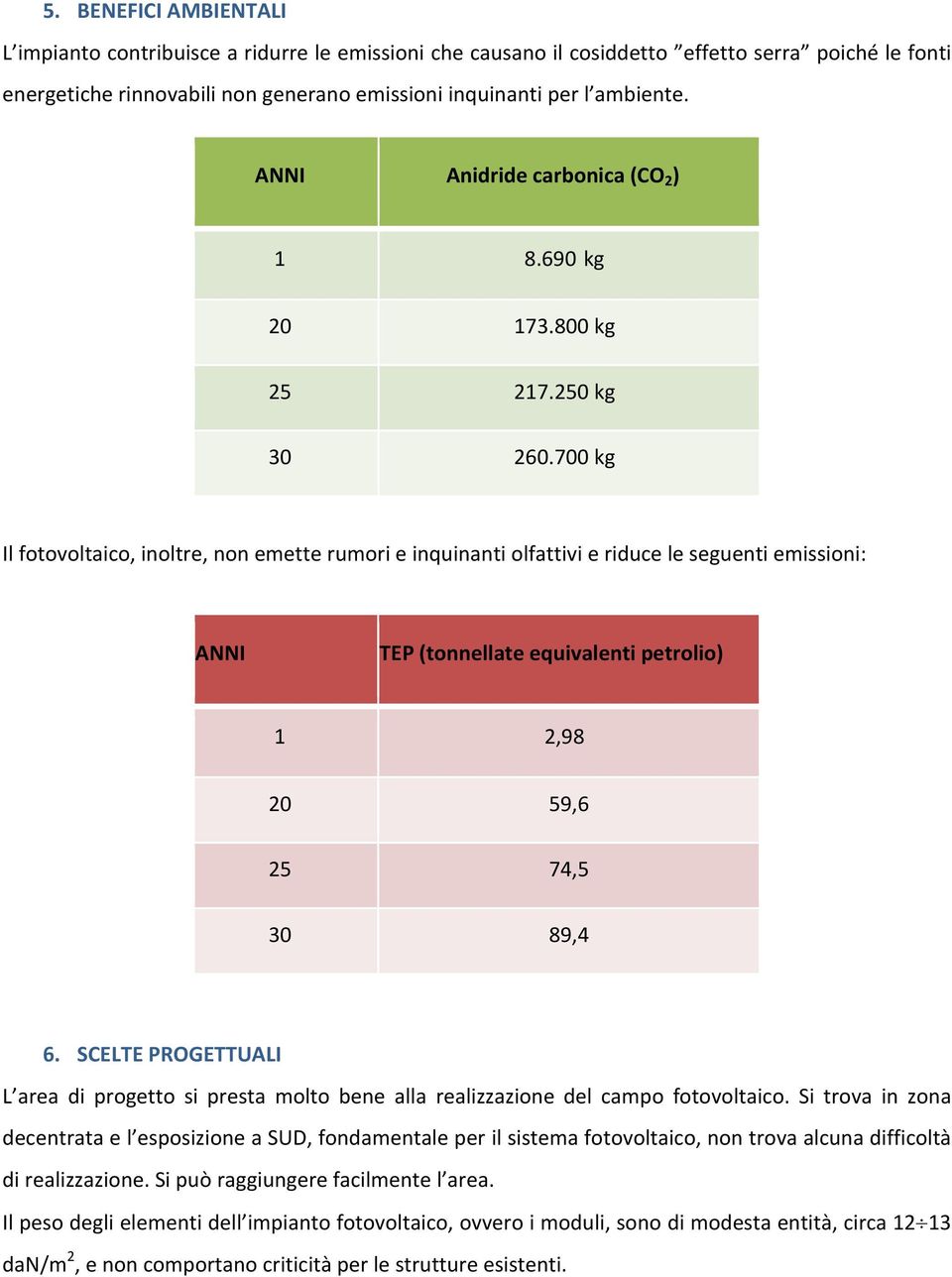 700 kg Il fotovoltaico, inoltre, non emette rumori e inquinanti olfattivi e riduce le seguenti emissioni: ANNI TEP (tonnellate equivalenti petrolio) 1 2,98 20 59,6 25 74,5 30 89,4 6.