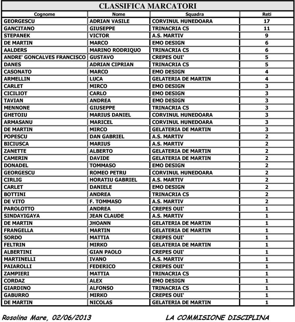 DESIGN 3 CICILIOT CARLO EMO DESIGN 3 TAVIAN ANDREA EMO DESIGN 3 MENNONE GIUSEPPE TRINACRIA C5 3 GHETOIU MARIUS DANIEL CORVINUL HUNEDOARA 3 ARMASANU MARICEL CORVINUL HUNEDOARA 3 DE MARTIN MIRCO