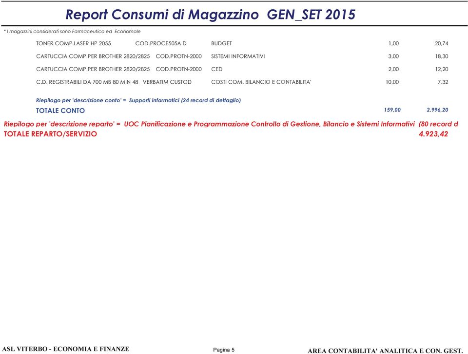 BILANCIO E CONTABILITA' 20,74 18,30 12,20 7,32 Riepilogo per 'descrizione conto' = Supporti informatici (24 record di dettaglio) TOTALE CONTO