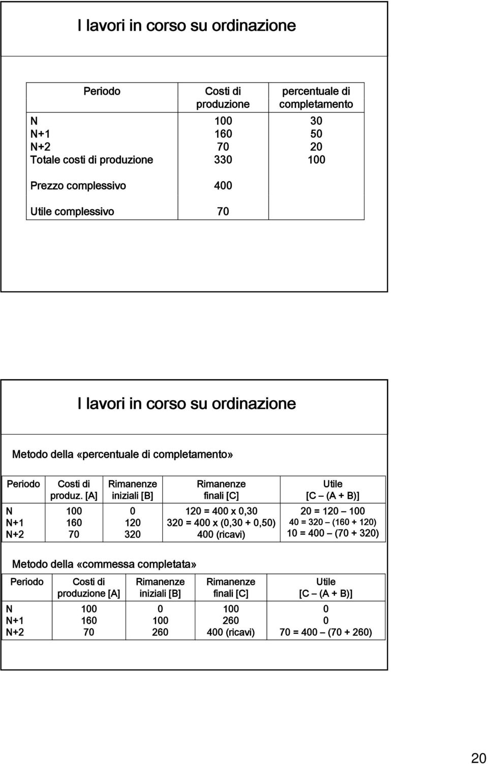 [A] 100 160 70 Rimanenze iniziali [B] 0 120 320 Rimanenze finali [C] 120 = 400 x 0,30 320 = 400 x (0,30 + 0,50) 400 (ricavi) Utile [C (A + B)] 20 = 120 100 40 = 320 (160 + 120)